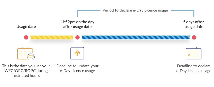 Drove during Restricted Hours without an e-Day Licence