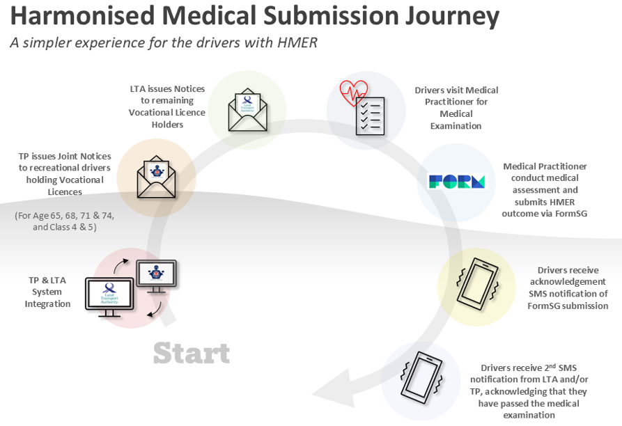 Medical Submission Journey 