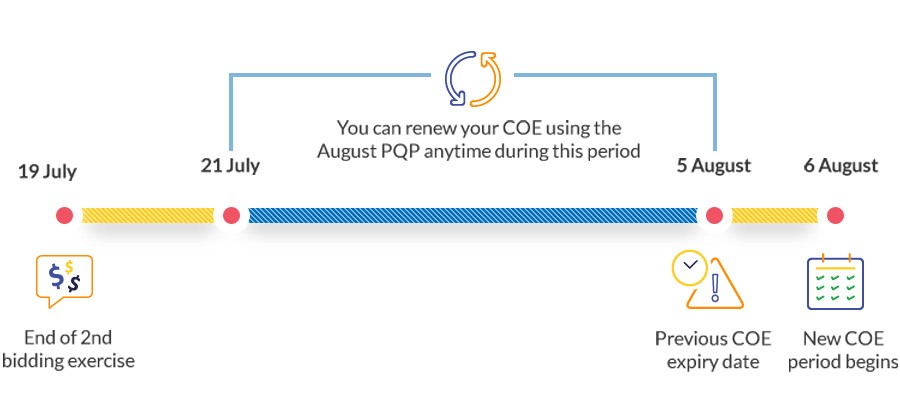 Renew early or in the month of COE expires